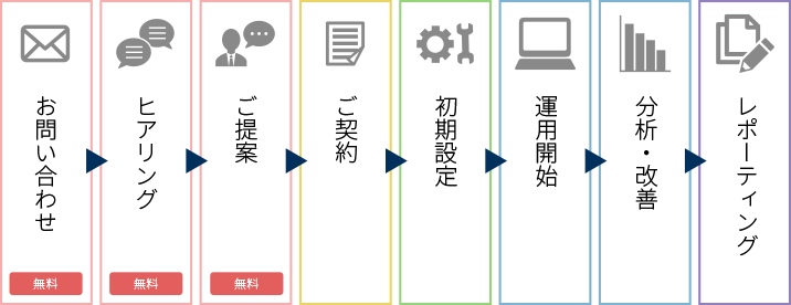 リスティング広告のメリット