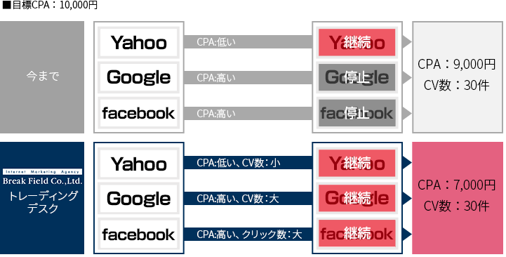 トレーディングデスクのメリット