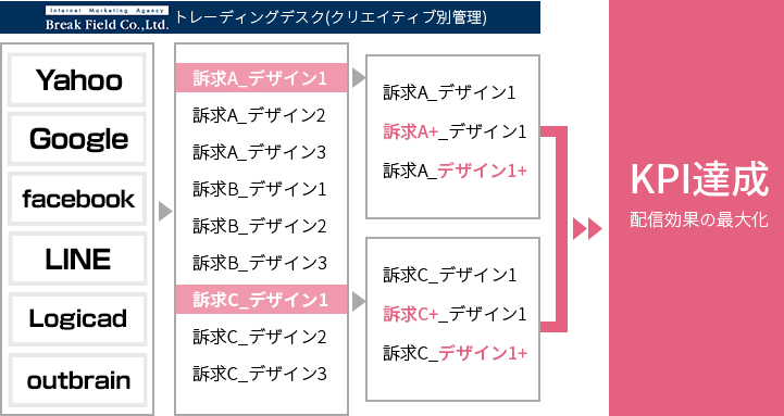 トレーディングデスクのメリット